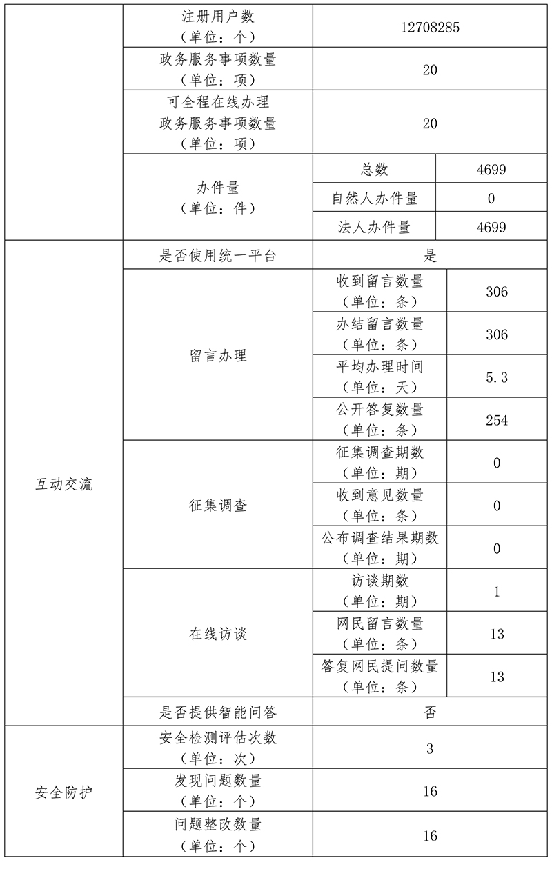 北京市水務局2019年政府網站年度工作報表