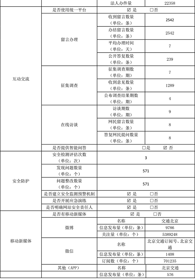 北京市交通委員會2019年政府網站年度工作報表
