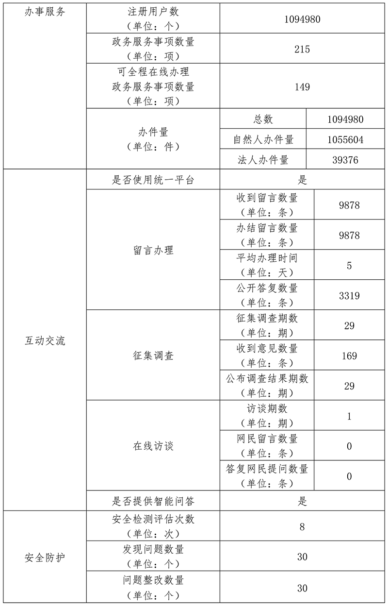 北京市住房和城鄉建設委員會2019年政府網站年度工作報表