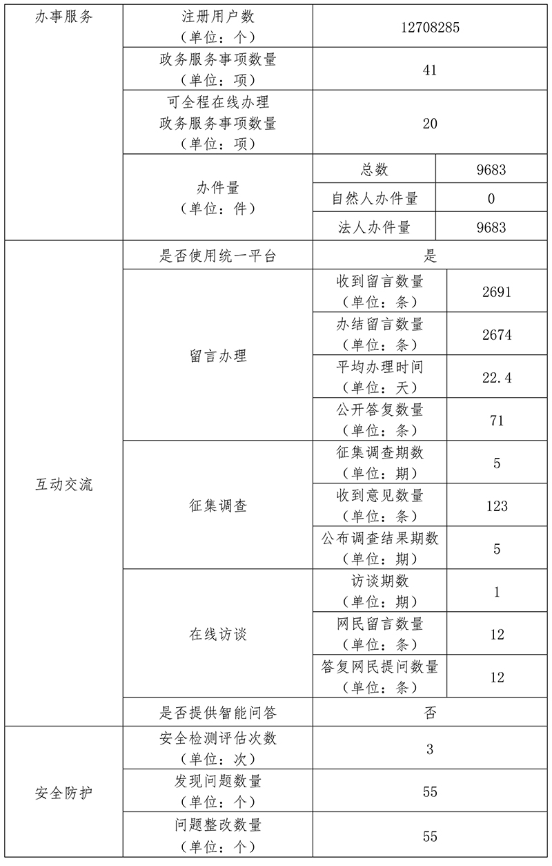北京市生態環境局2019年政府網站年度工作報表