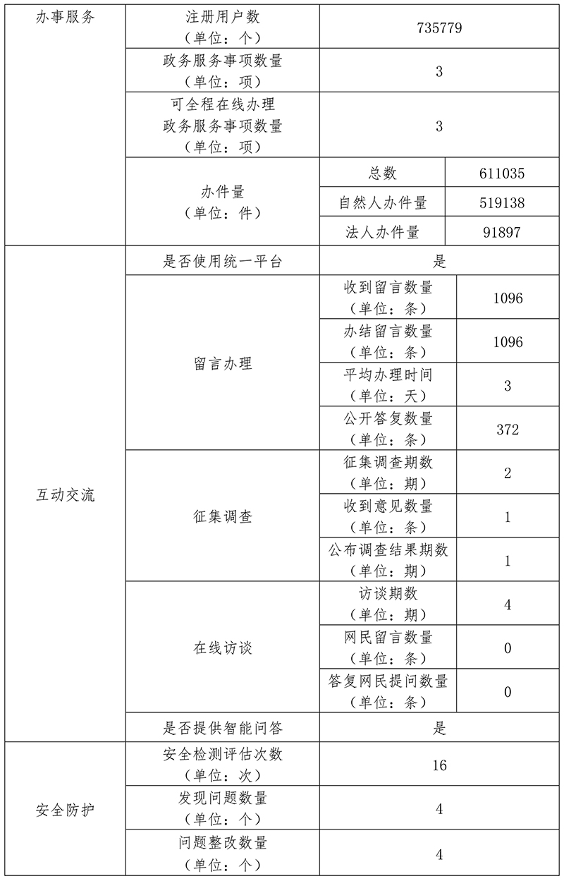 北京市財政局2019年政府網站年度工作報表
