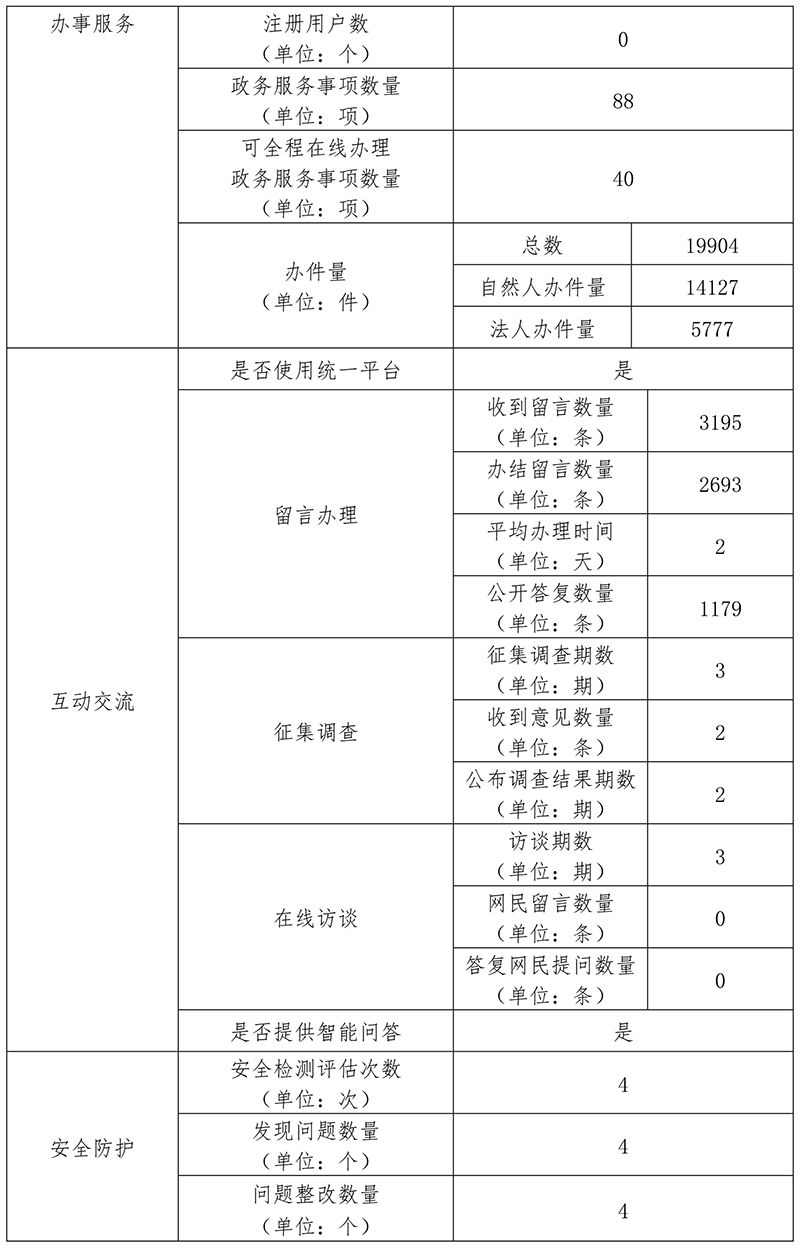 北京市司法局2019年政府網站年度工作報表