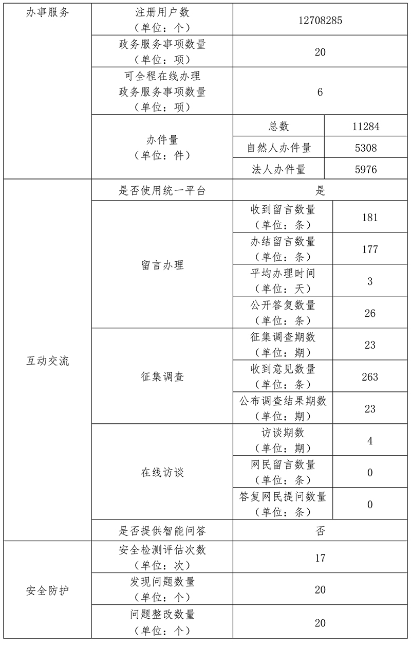 北京市經濟和信息化局2019年政府網站年度工作報表