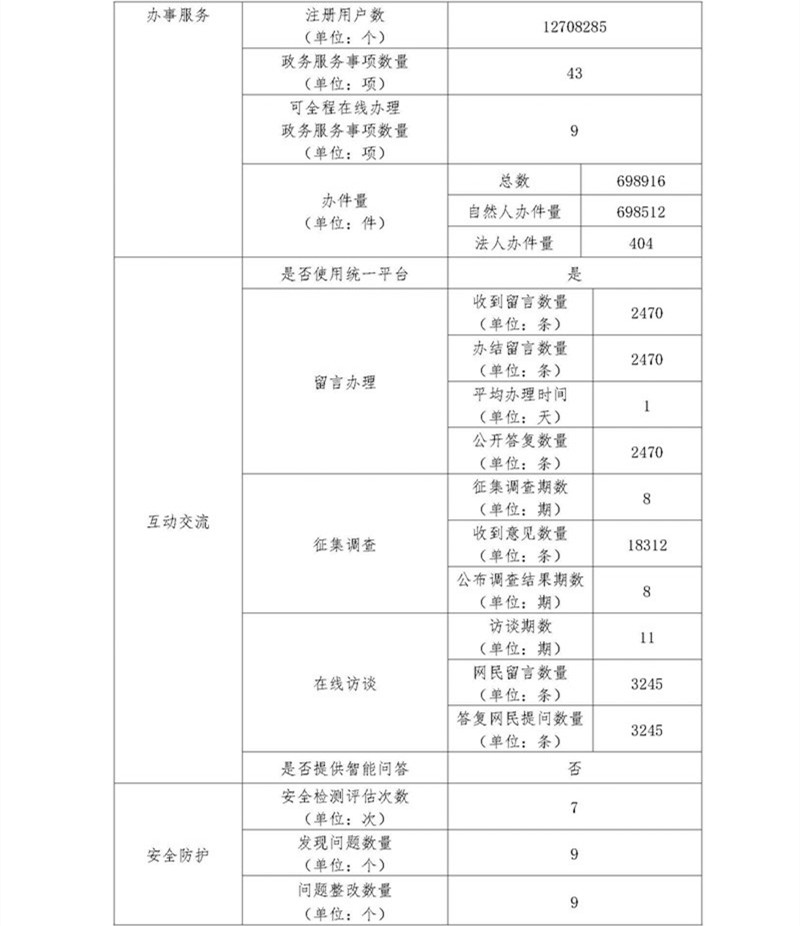 北京市教育委員會2019年政府網站年度工作報表