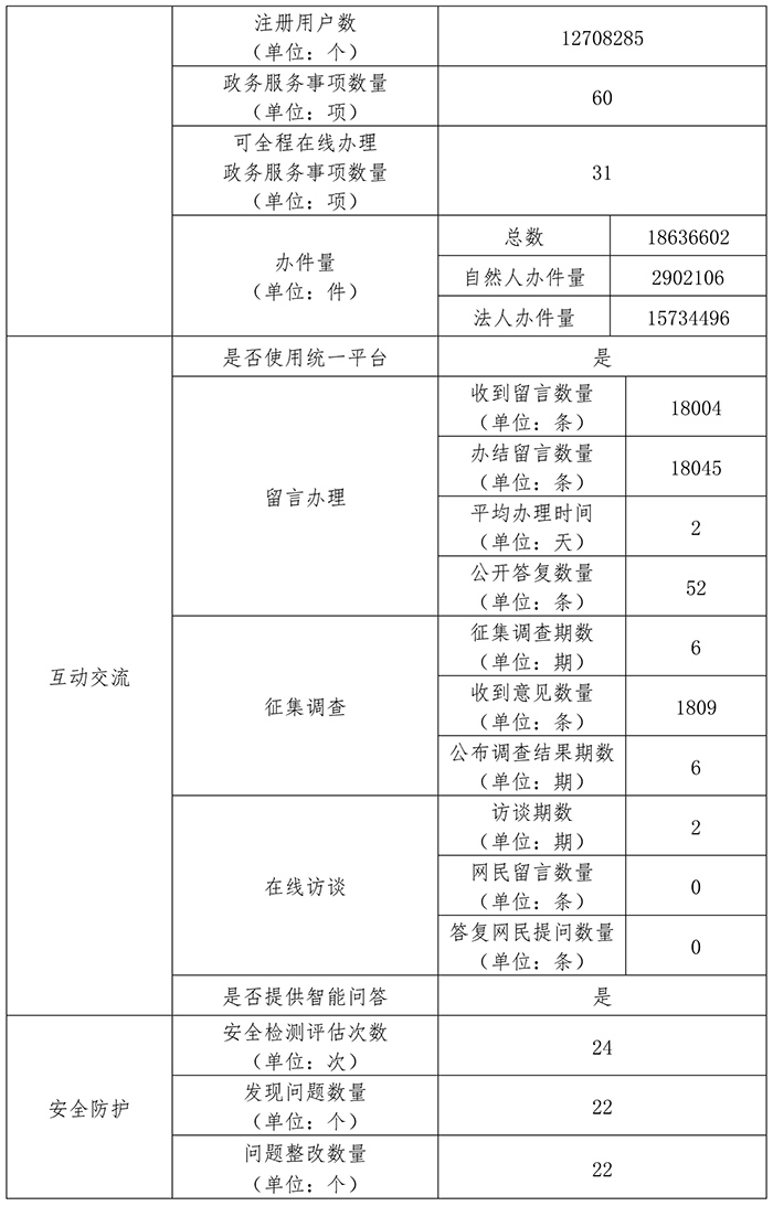 北京市人力資源和社會保障局2019年政府網站年度工作報表