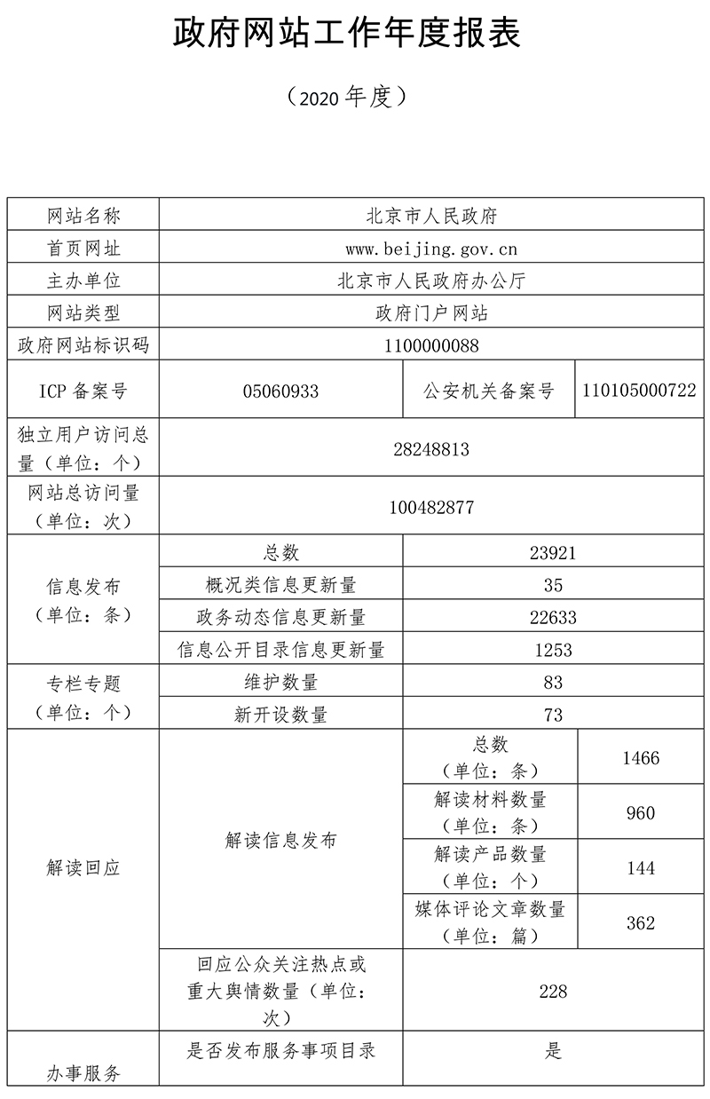 北京市人民政府門戶網站2020年度工作報表
