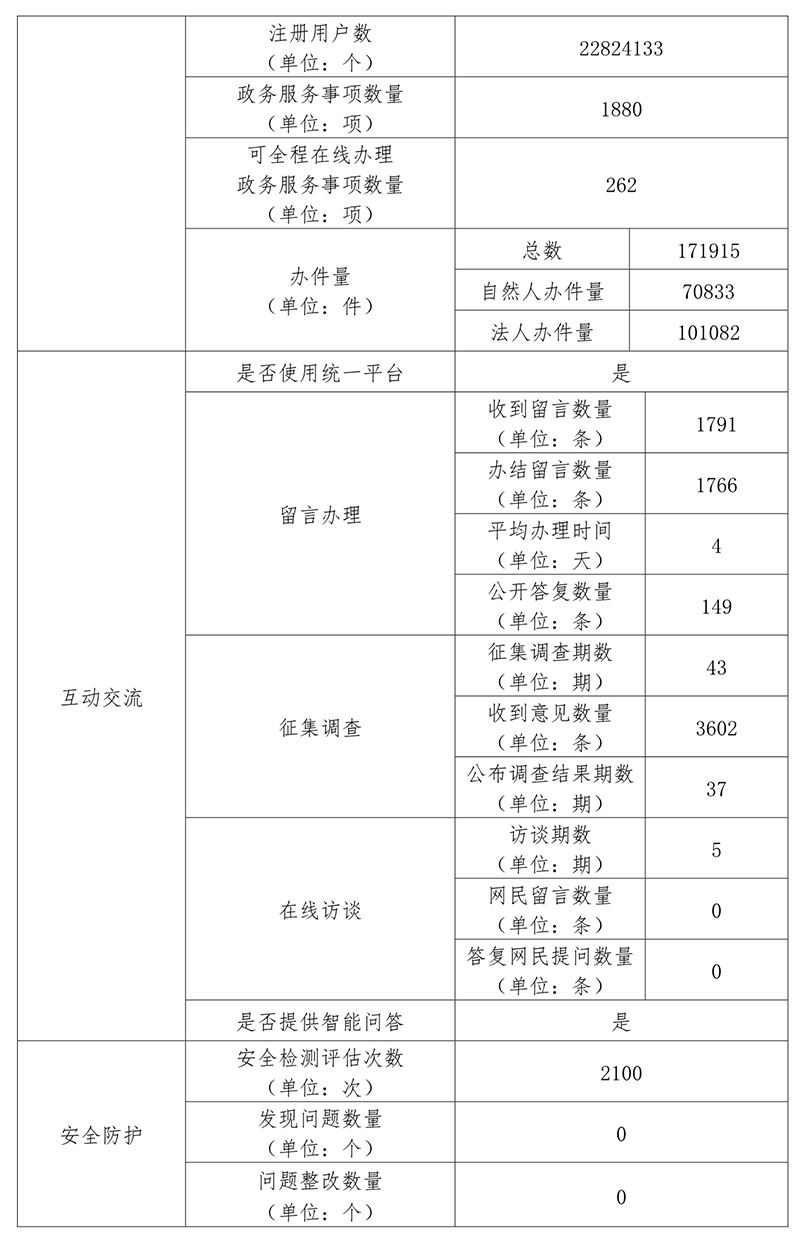 北京市東城區人民政府2020年政府網站年度工作報表