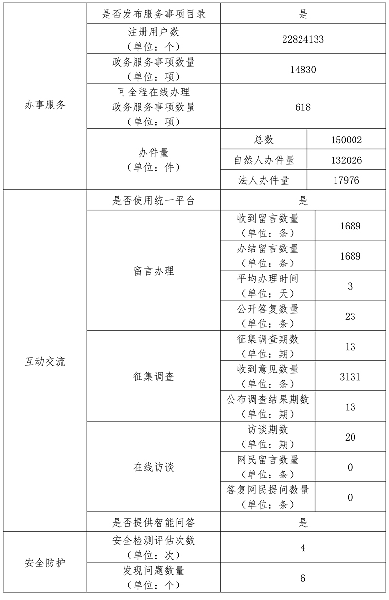 北京市西城區人民政府2020年政府網站年度工作報表