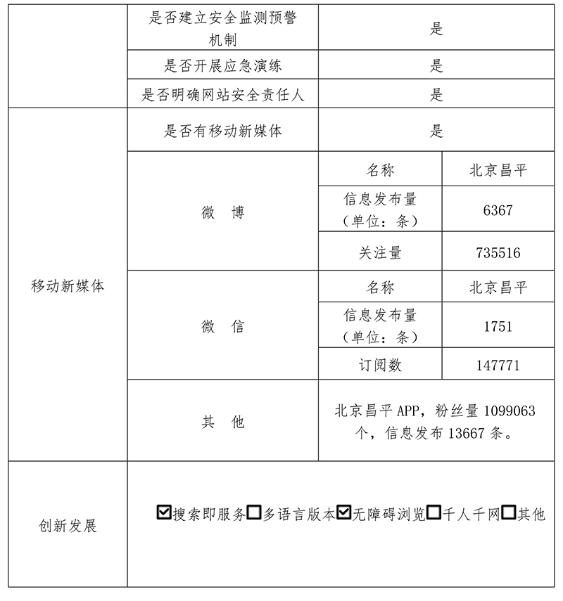 北京市昌平區人民政府2020年政府網站年度工作報表