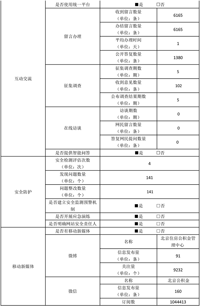 北京住房公積金管理中心2020年政府網站年度工作報表