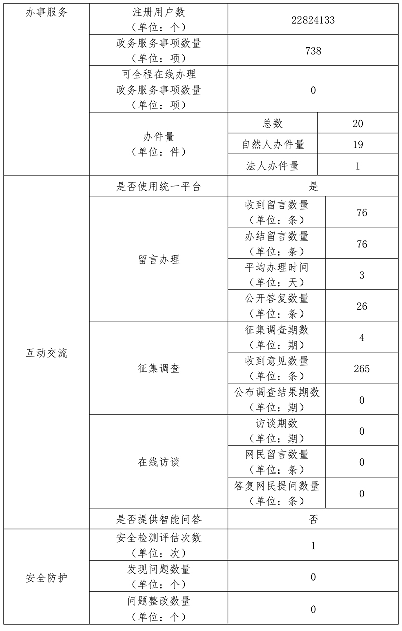 北京市文化市場綜合執法總隊2020年政府網站年度工作報表
