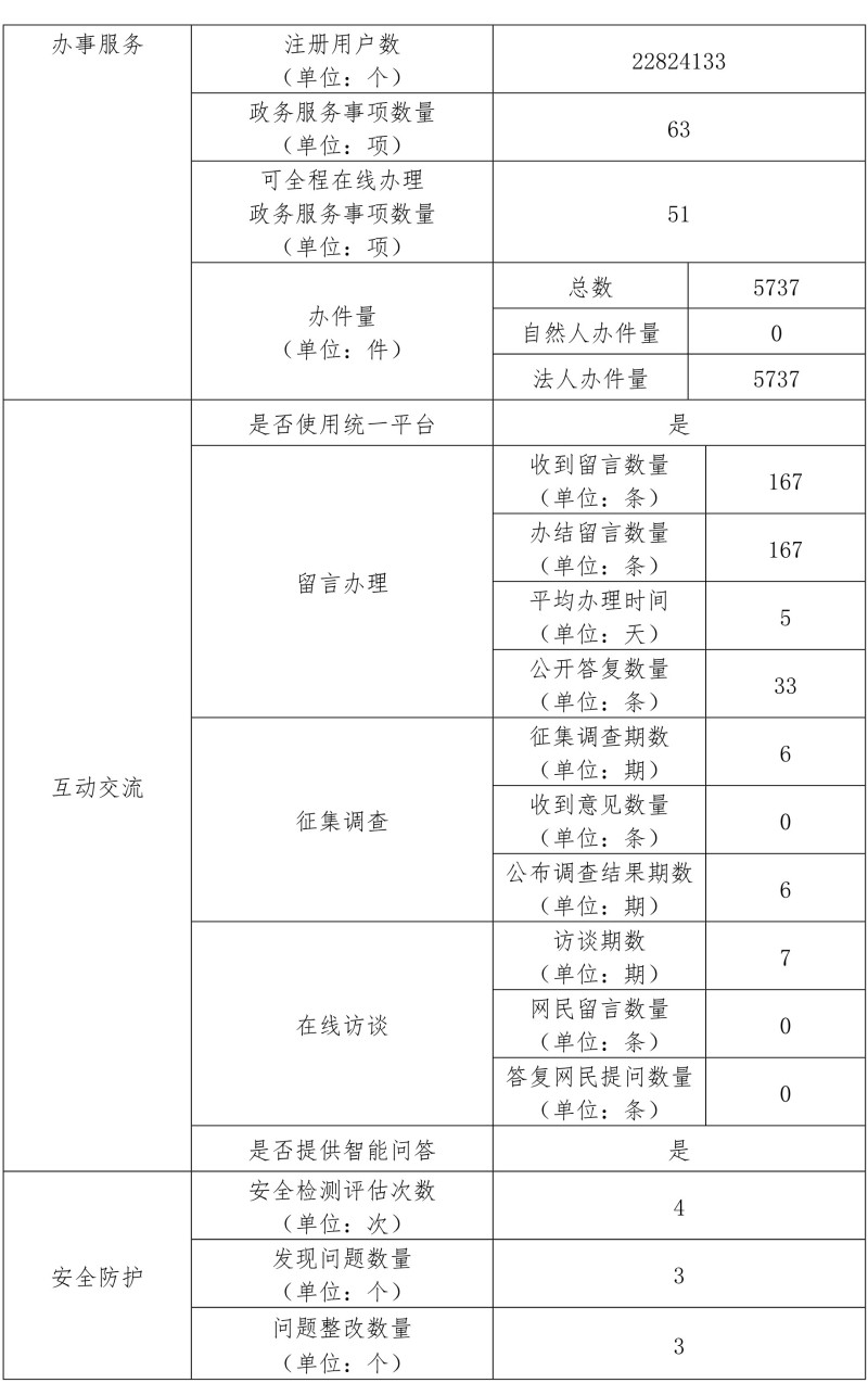 北京市廣播電視局2020年政府網站年度工作報表