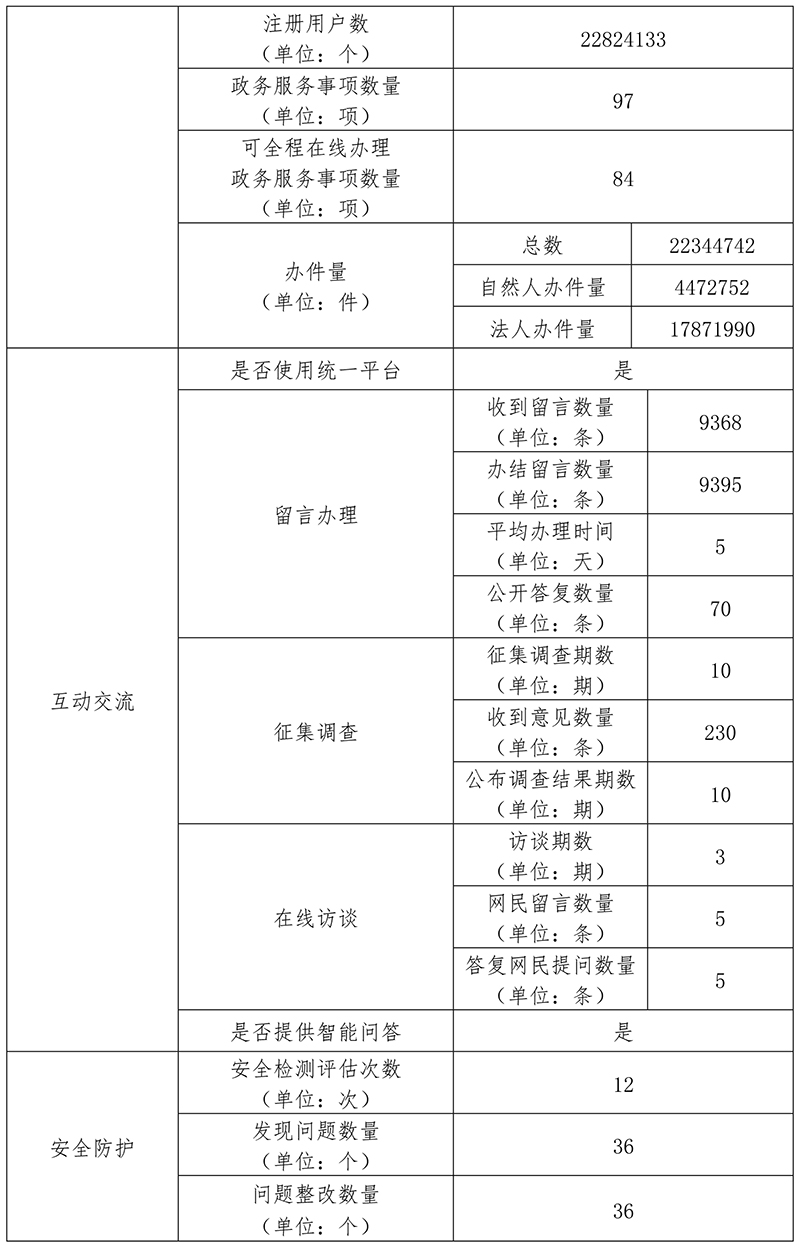 北京市人力資源和社會保障局2020年政府網站年度工作報表