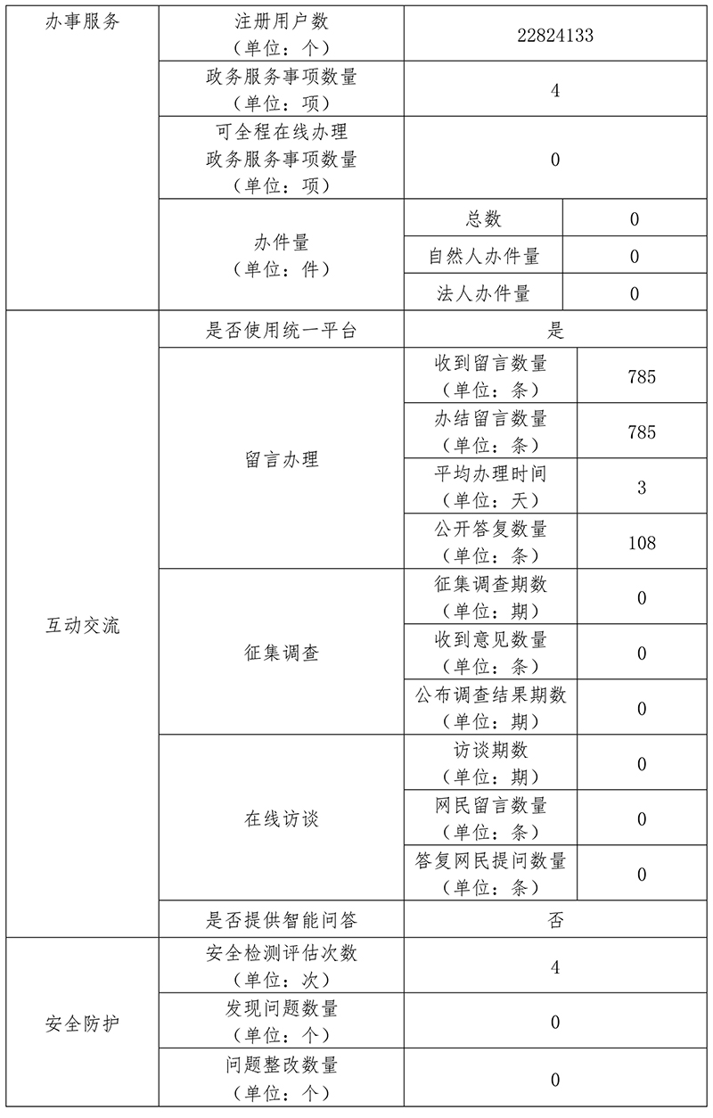 北京市退役軍人事務局2020年政府網站年度工作報表