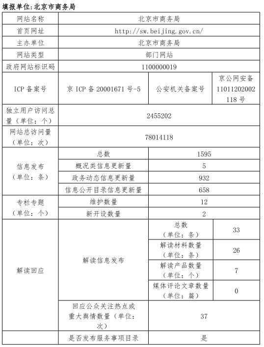 北京市商務局2020年政府網站年度工作報表