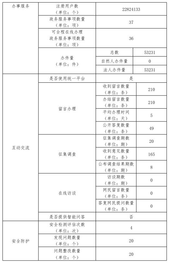 北京市商務局2020年政府網站年度工作報表