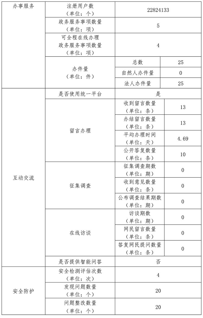 北京市糧食和物資儲備局2020年政府網站年度工作報表