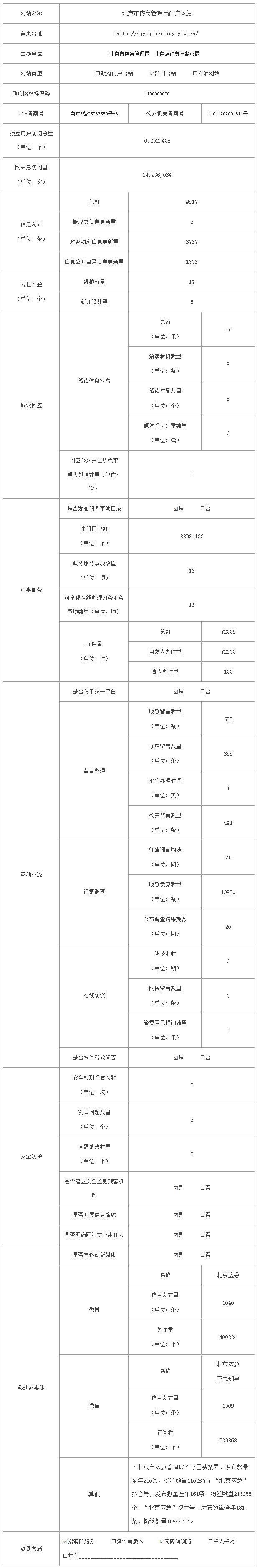 北京市應急管理局2020年政府網站年度工作報表