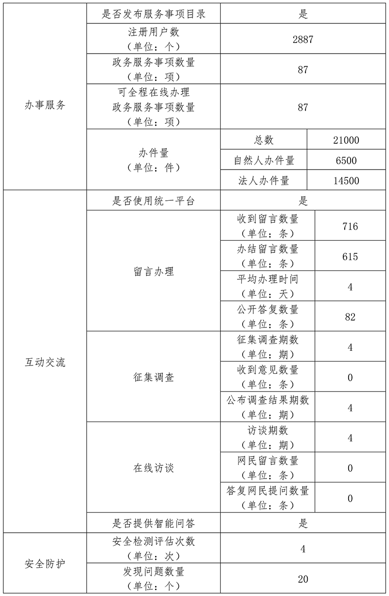 北京市司法局2020年政府網站年度工作報表