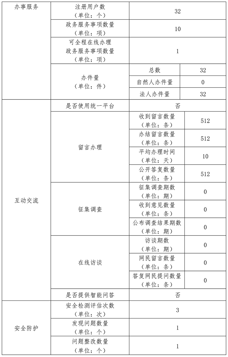 北京市消防救援總隊2020年政府網站年度工作報表