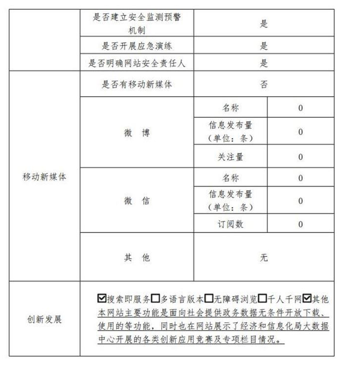 北京市政務數據資源網2020年政府網站年度工作報表