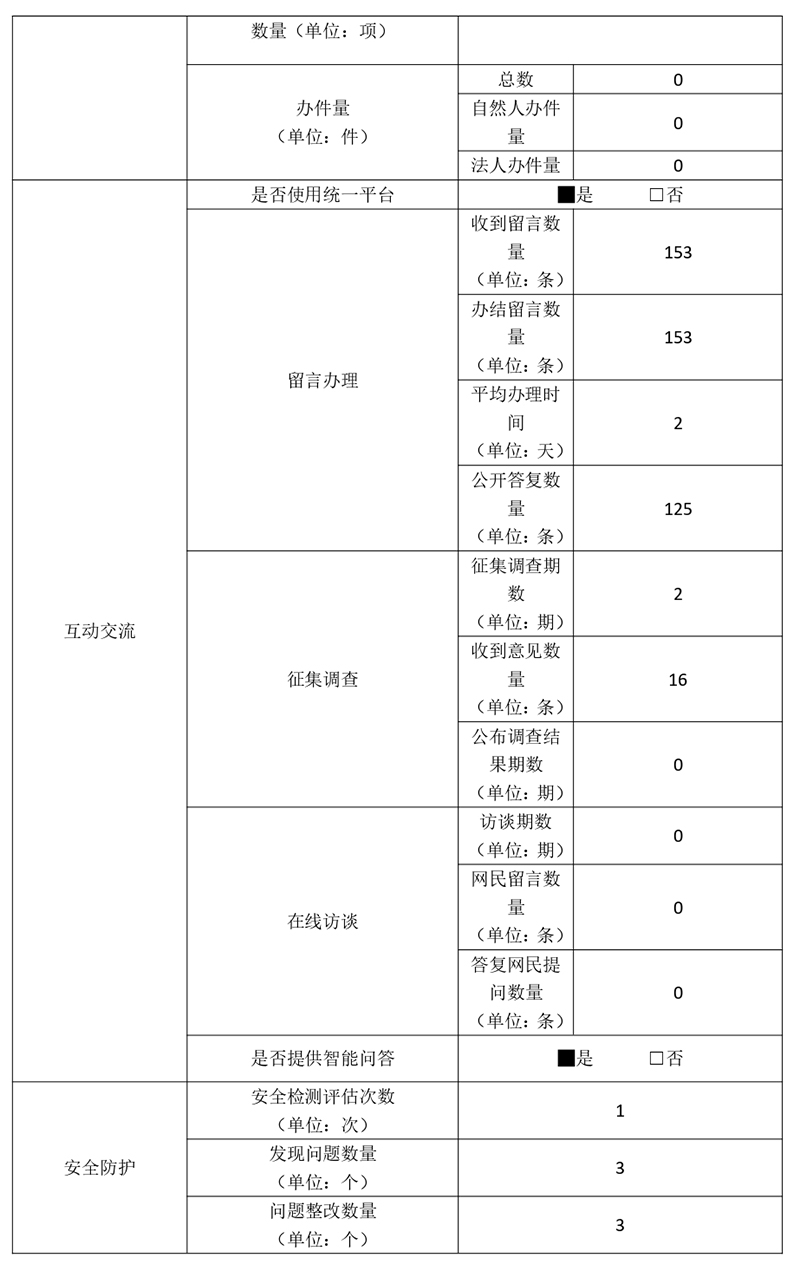 北京市人民政府外事辦公室2020年政府網站年度工作報表