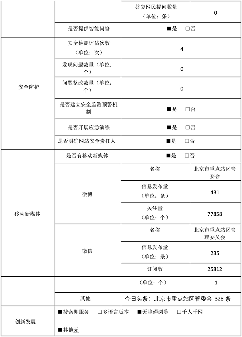 北京市重點站區管理委員會2020年政府網站年度工作報表