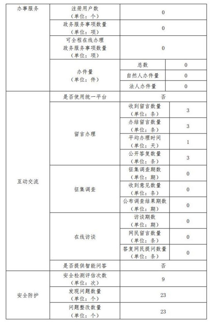北京市政務數據資源網2020年政府網站年度工作報表