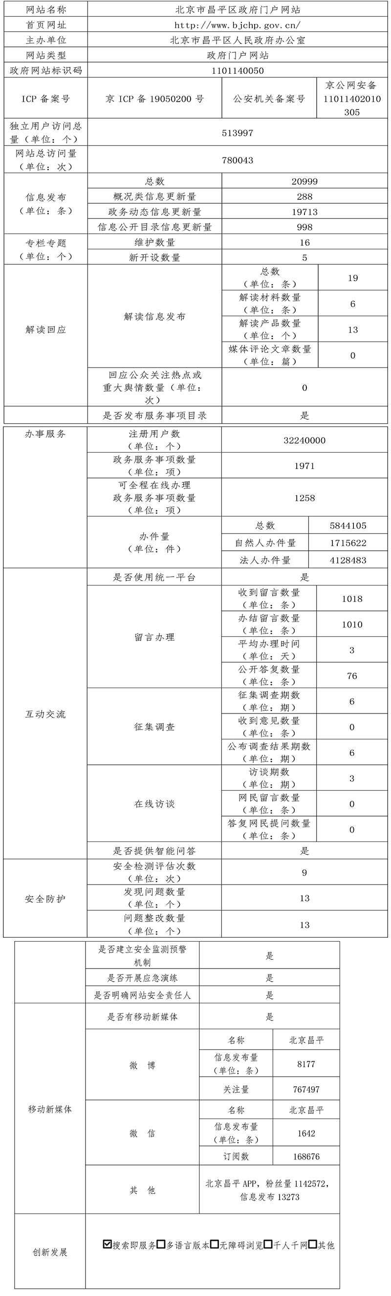 北京市昌平區人民政府2021年政府網站年度工作報表