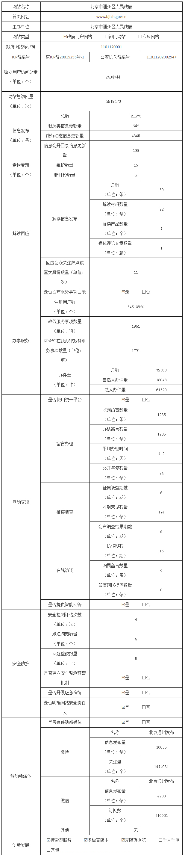 北京市通州區人民政府2021年政府網站年度工作報表
