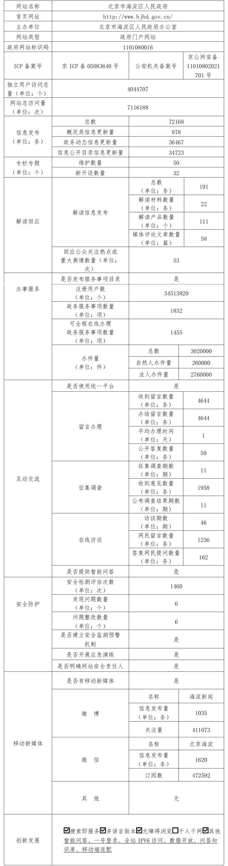 北京市海澱區人民政府2021年政府網站年度工作報表