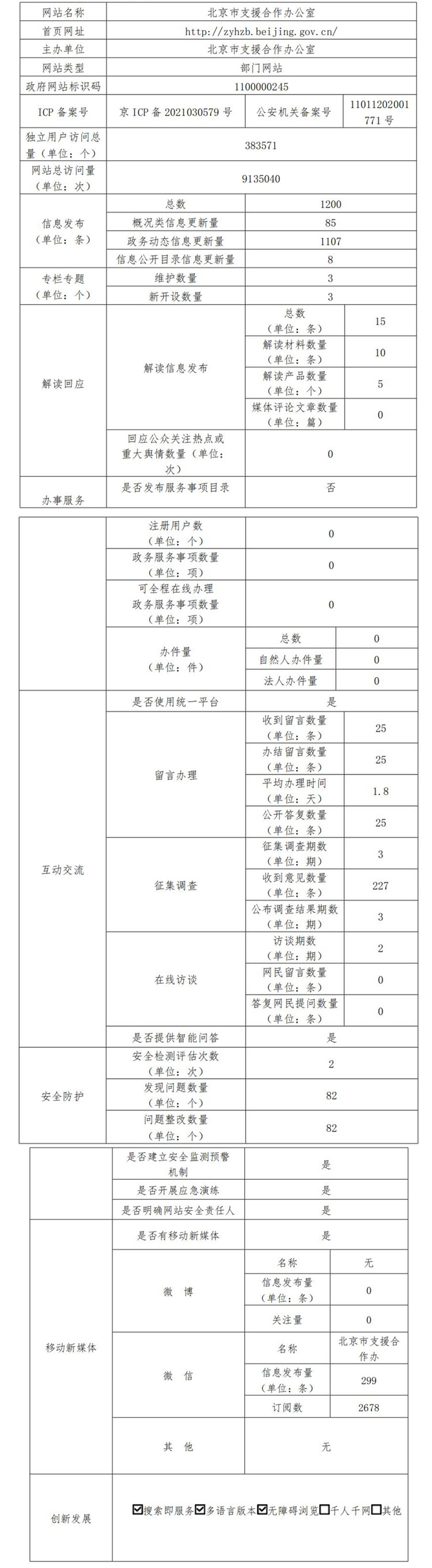北京市支援合作辦公室2021年政府網站年度工作報表