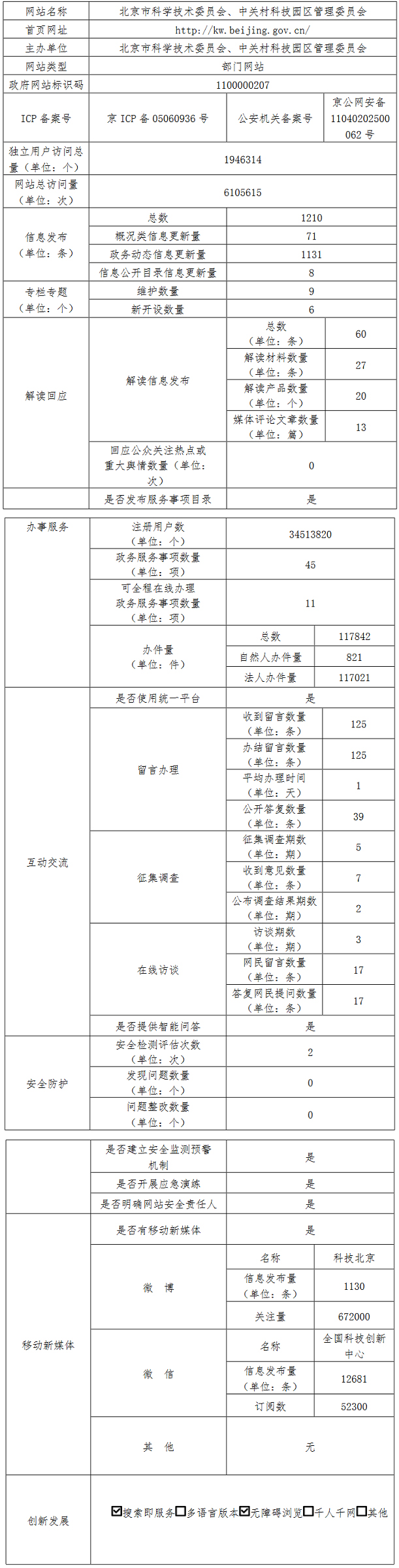 北京市科學技術委員會、中關村科技園區管理委員會2021年政府網站年度工作報表