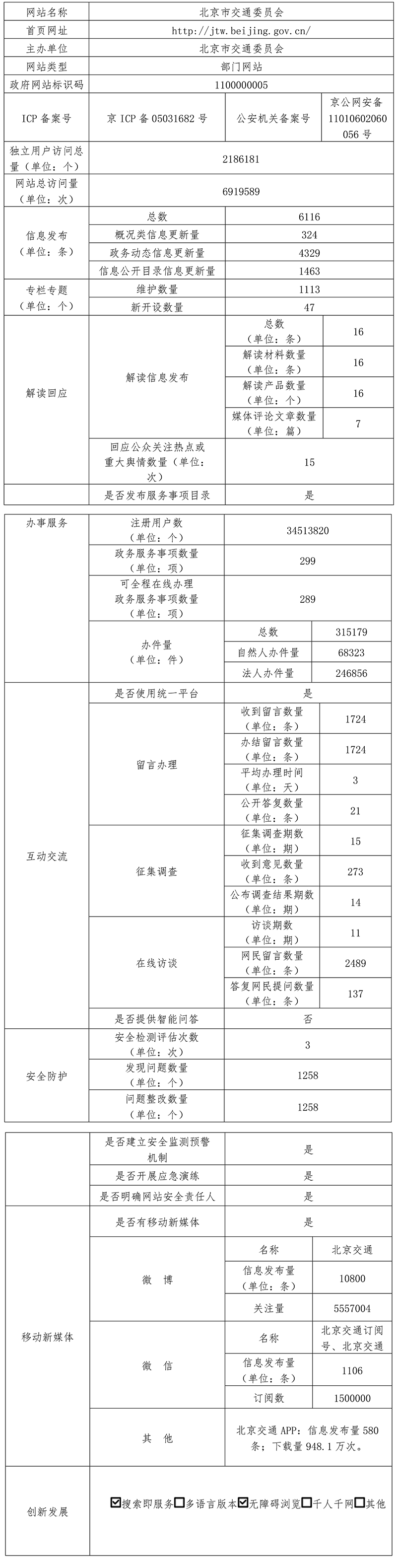 北京市交通委員會2021年政府網站年度工作報表