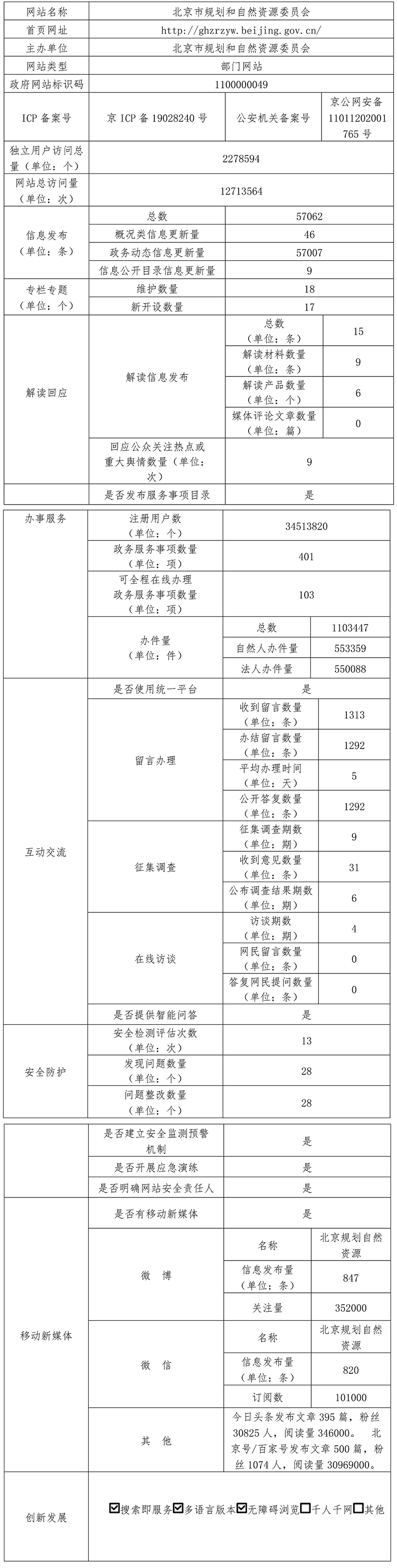 北京市規劃和自然資源委員會2021年政府網站年度工作報表