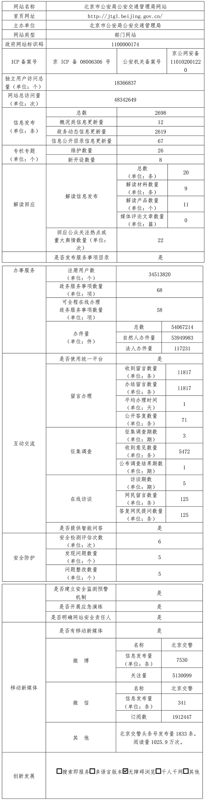 北京市公安局公安交通管理局2021年政府網站年度工作報表