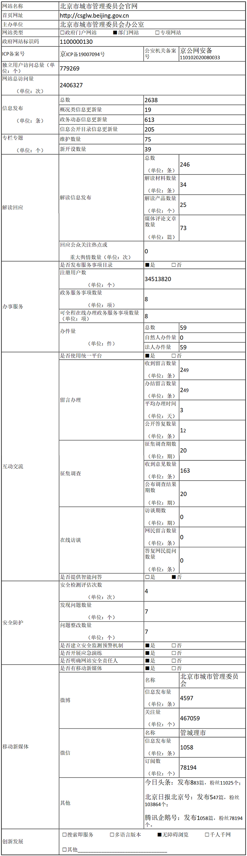 北京市城市管理委員2021年政府網站年度工作報表