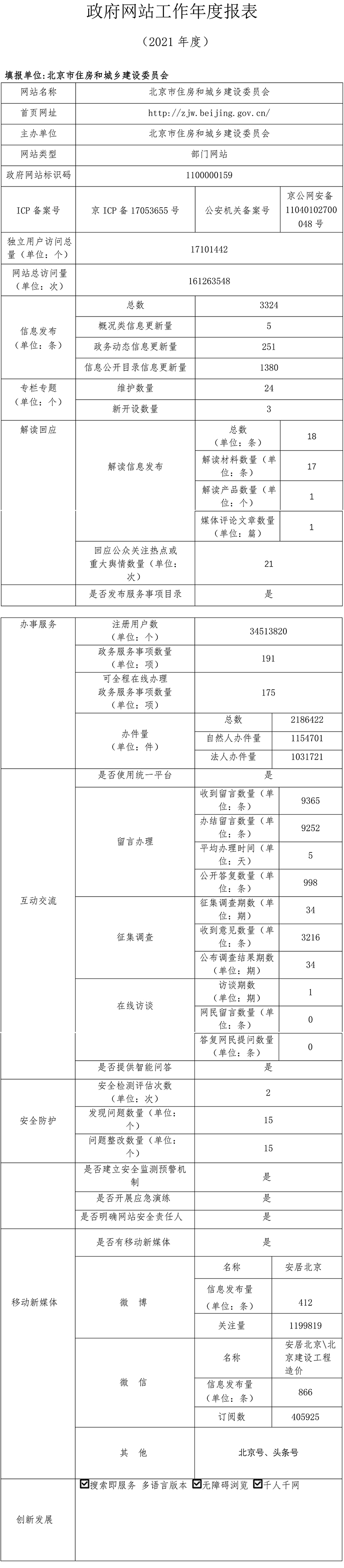 北京市住房和城鄉建設委員會2021年政府網站年度工作報表