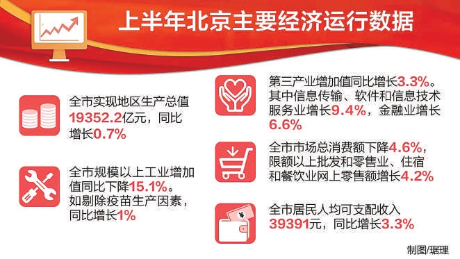 上半年北京主要經濟運作數據