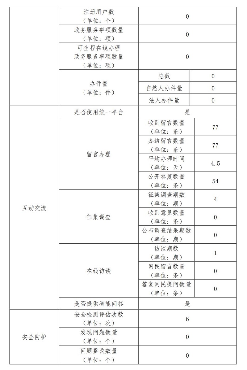 北京市公園管理中心2022年政府網站年度工作報表