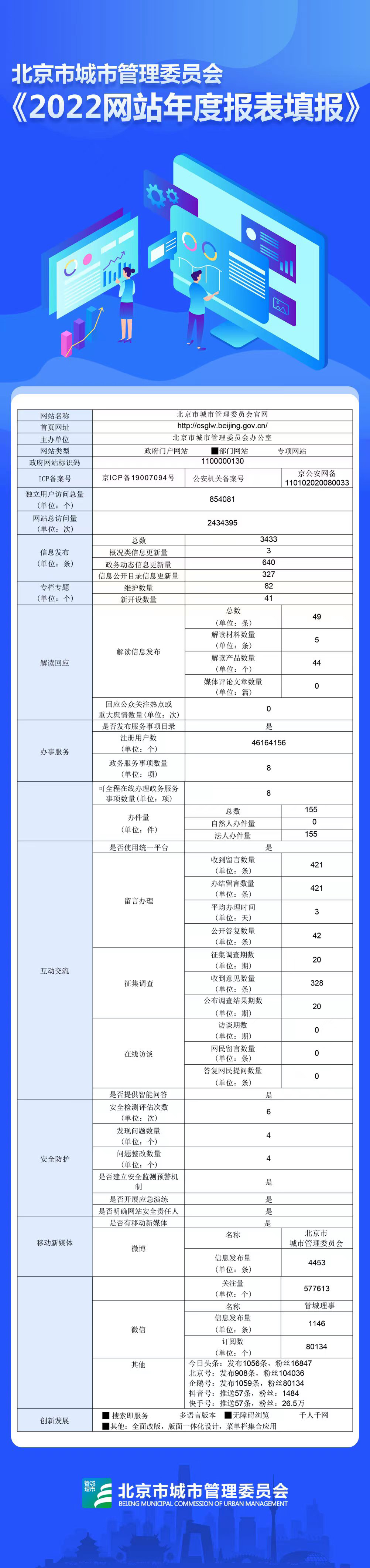 北京市城市管理委員2022年政府網站年度工作報表