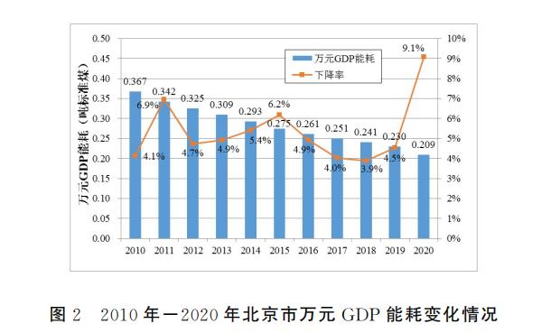 圖2 2010年-2020年北京市萬元GDP能耗變化情況.jpg