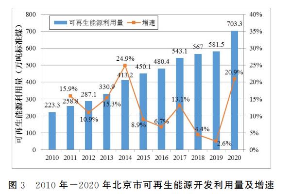 圖3 2010年-2020年北京市可再生能源開發利用量及增速.jpg