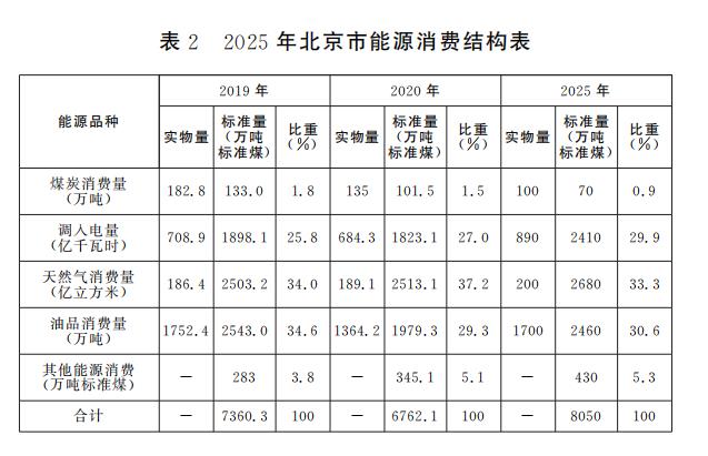 表2 2025年北京市能源消費結構表.jpg