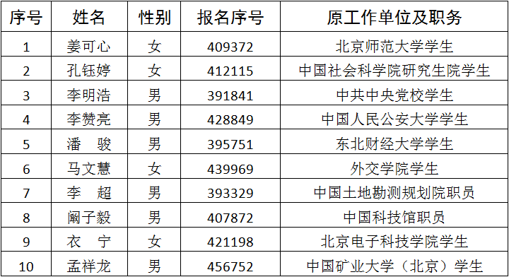 中共北京市委辦公廳2019年補充錄用公務員擬錄用人員公示