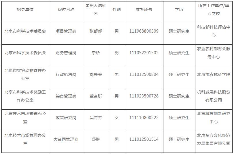 北京市科學技術委員會2020年公務員考錄擬錄用人員(第一批)公示