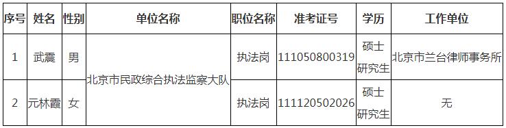 北京市委社會工委市民政局2020年考試錄用公務員擬錄用人員公示公告