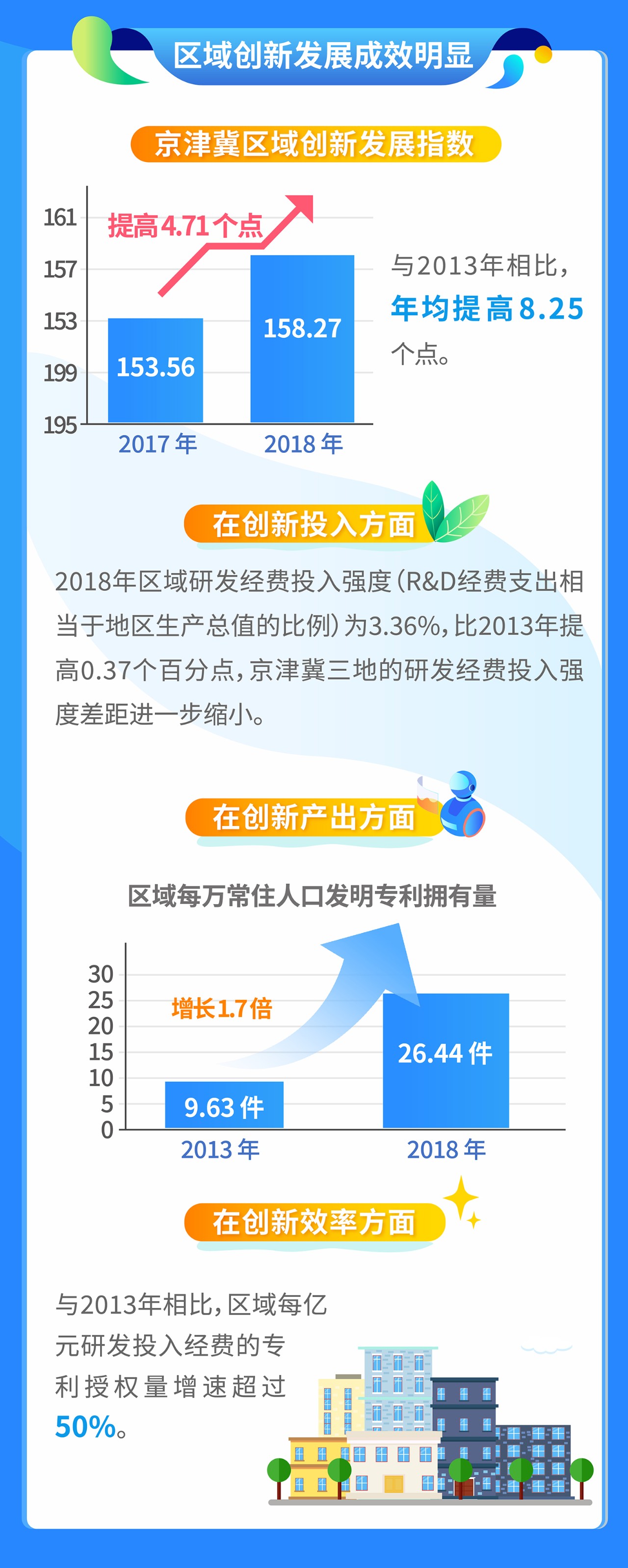 數讀:京津冀五年發展成效顯著 區域發展指數持續提升 數讀:京津冀五年發展成效顯著 區域發展指數持續提升