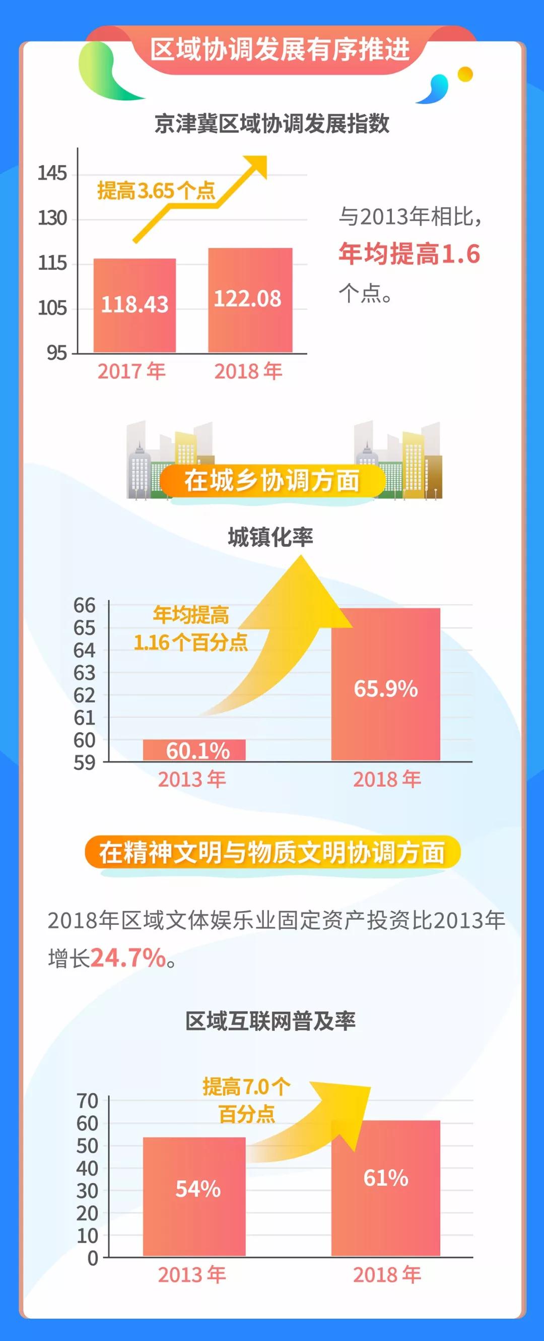 數讀:京津冀五年發展成效顯著 區域發展指數持續提升 數讀:京津冀五年發展成效顯著 區域發展指數持續提升