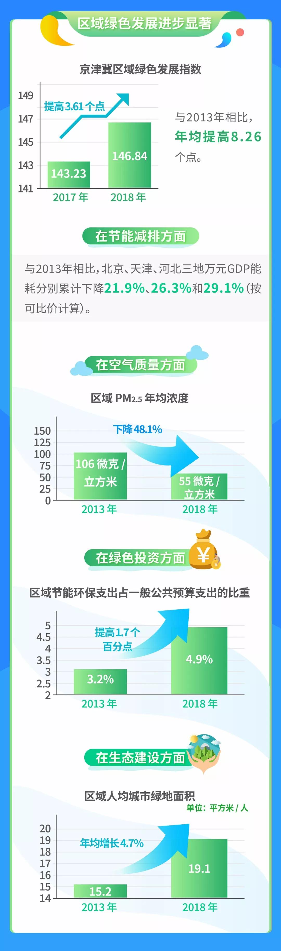 數讀:京津冀五年發展成效顯著 區域發展指數持續提升 數讀:京津冀五年發展成效顯著 區域發展指數持續提升
